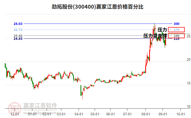 300400勁拓股份江恩價格百分比工具 300400勁拓股份江恩價格百分比工具