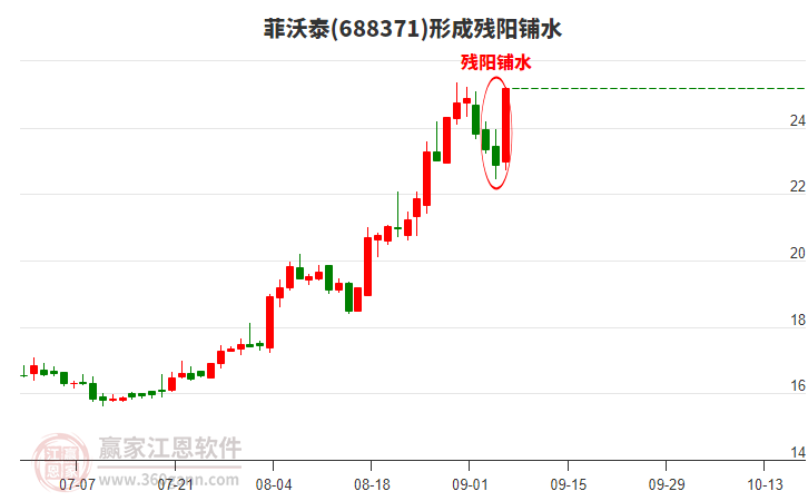 菲沃泰(688371)形成殘陽(yáng)鋪水形態(tài)