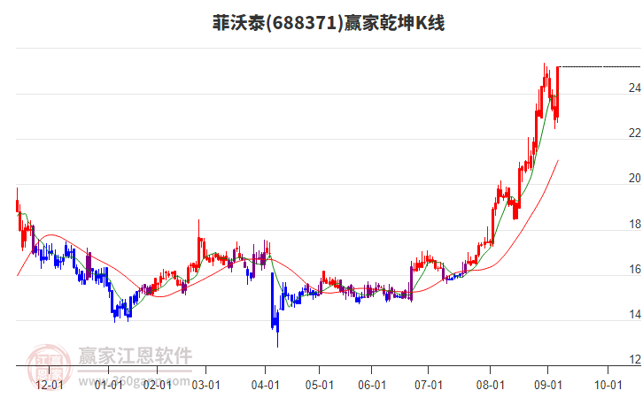 688371菲沃泰贏家乾坤K線(xiàn)工具