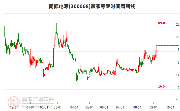 300068南都電源等距時(shí)間周期線工具 300068南都電源等距時(shí)間周期線工具
