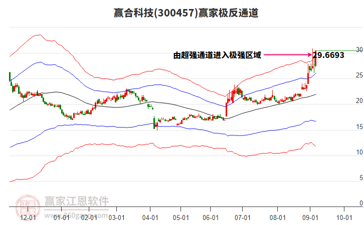 300457贏合科技贏家極反通道工具 300457贏合科技贏家極反通道工具