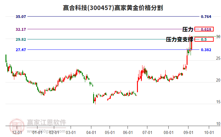 300457贏合科技黃金價格分割工具 300457贏合科技黃金價格分割工具