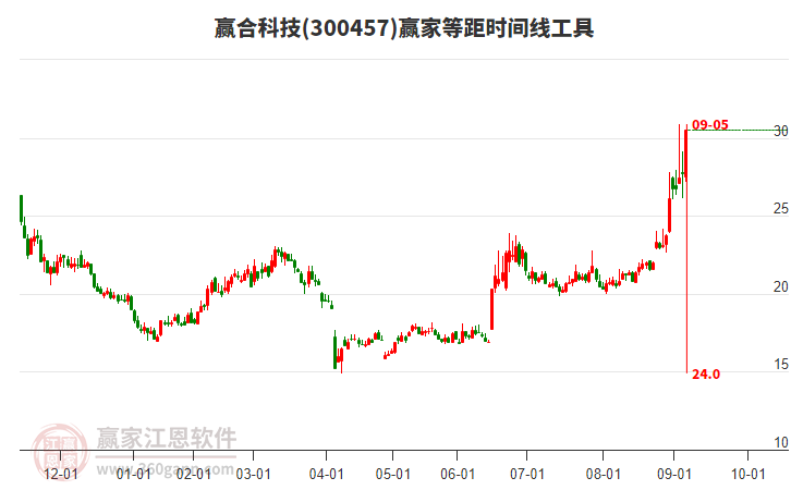 300457贏合科技等距時間周期線工具 300457贏合科技等距時間周期線工具