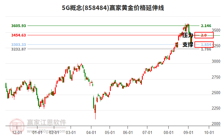 5G概念黃金價格延伸線工具 5G概念黃金價格延伸線工具