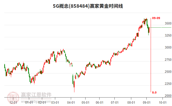 5G概念黃金時間周期線工具 5G概念黃金時間周期線工具