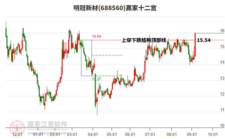 688560明冠新材贏家十二宮工具 688560明冠新材贏家十二宮工具