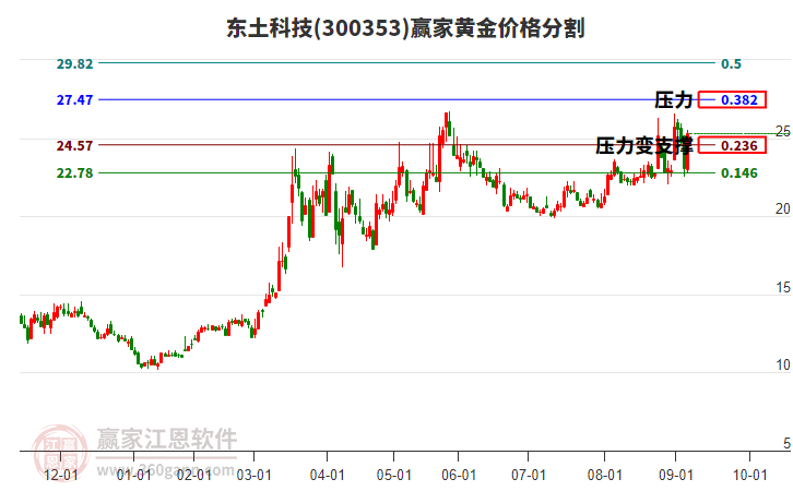 300353東土科技黃金價(jià)格分割工具 300353東土科技黃金價(jià)格分割工具