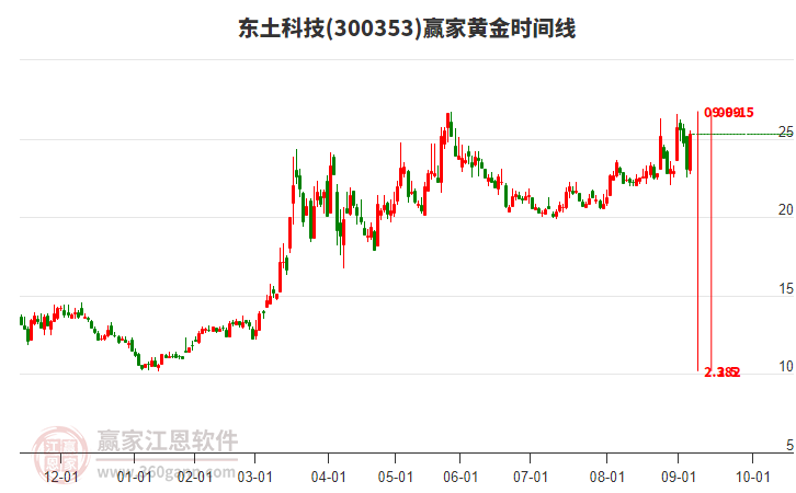 300353東土科技黃金時(shí)間周期線工具 300353東土科技黃金時(shí)間周期線工具