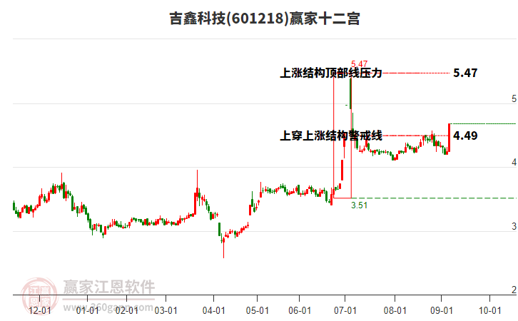 601218吉鑫科技贏家十二宮工具