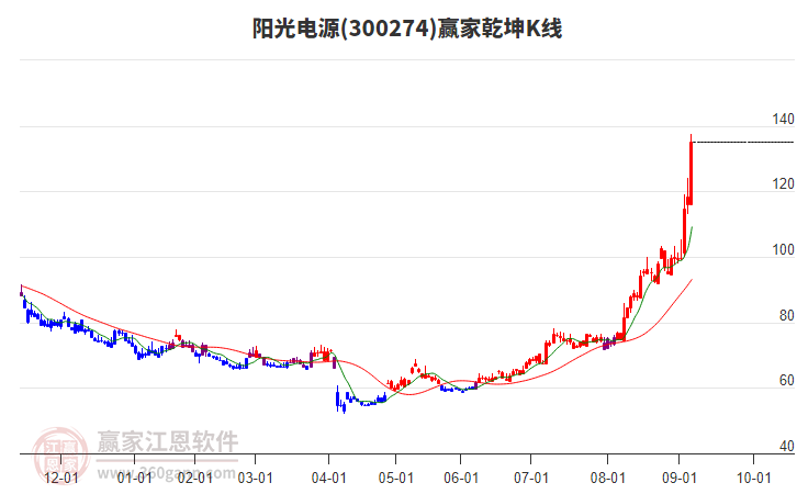 300274陽光電源贏家乾坤K線工具