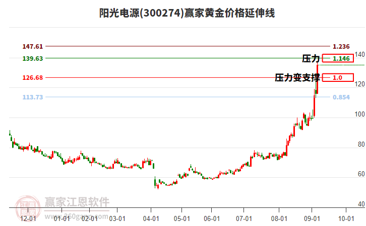 300274陽光電源黃金價格延伸線工具