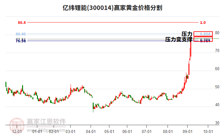 300014億緯鋰能黃金價(jià)格分割工具