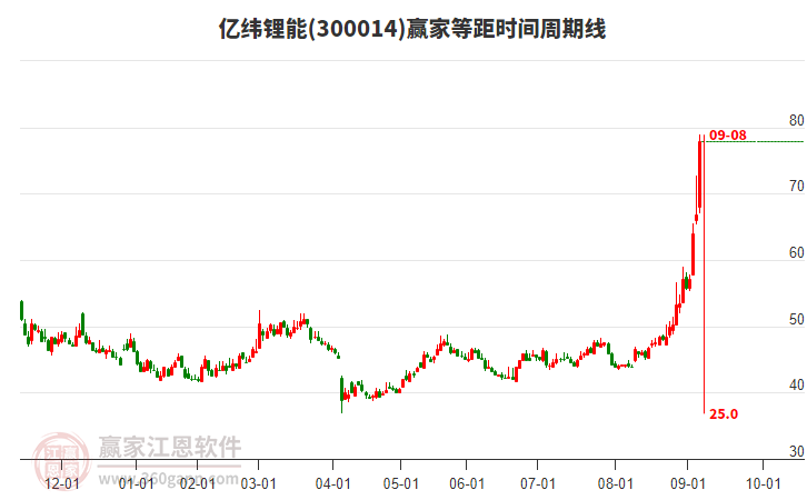 300014億緯鋰能等距時(shí)間周期線工具