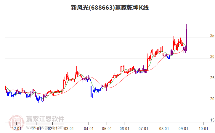 688663新風(fēng)光贏家乾坤K線工具