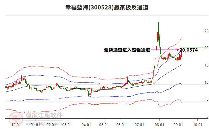 300528幸福藍(lán)海贏家極反通道工具 300528幸福藍(lán)海贏家極反通道工具