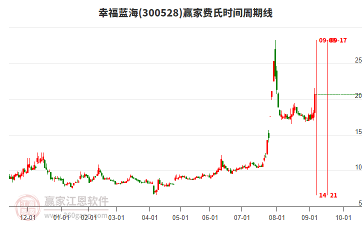 300528幸福藍(lán)海費(fèi)氏時(shí)間周期線工具 300528幸福藍(lán)海費(fèi)氏時(shí)間周期線工具