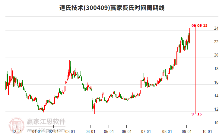 300409道氏技術(shù)費氏時間周期線工具 300409道氏技術(shù)費氏時間周期線工具