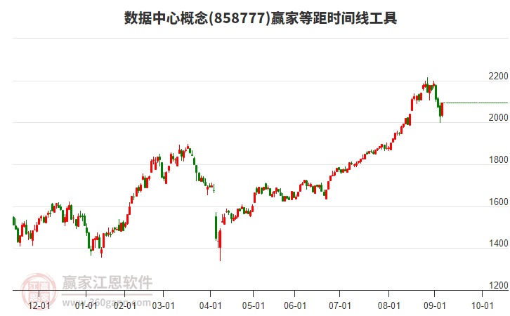 數(shù)據(jù)中心概念贏家等距時(shí)間周期線工具