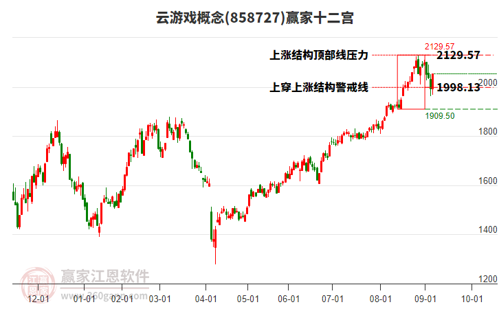 858727云游戲贏家十二宮工具