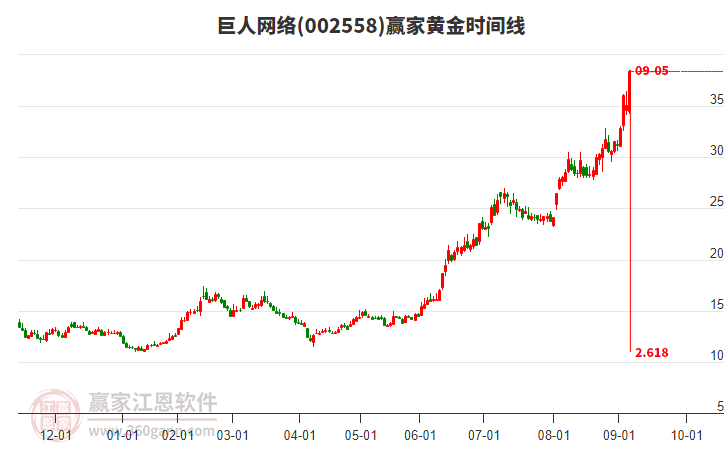 002558巨人網(wǎng)絡(luò)黃金時(shí)間周期線工具