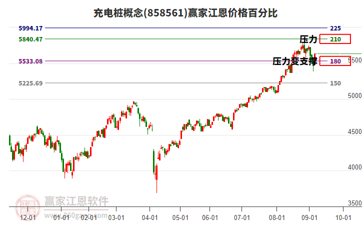 充電樁概念江恩價格百分比工具 充電樁概念江恩價格百分比工具
