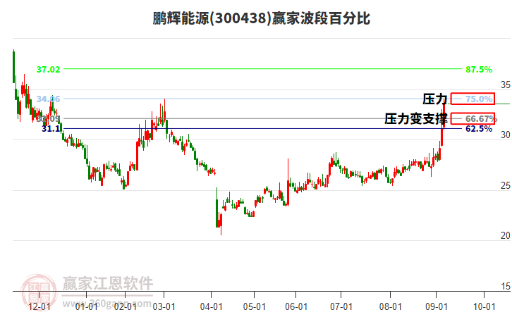 300438鵬輝能源波段百分比工具