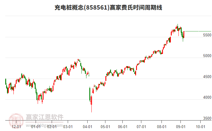 充電樁概念費氏時間周期線工具 充電樁概念費氏時間周期線工具
