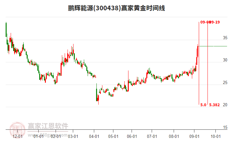 300438鵬輝能源黃金時(shí)間周期線工具