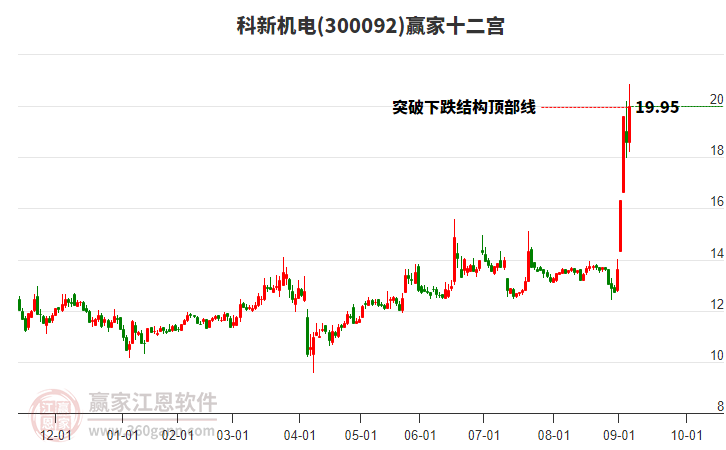 300092科新機(jī)電贏家十二宮工具 300092科新機(jī)電贏家十二宮工具