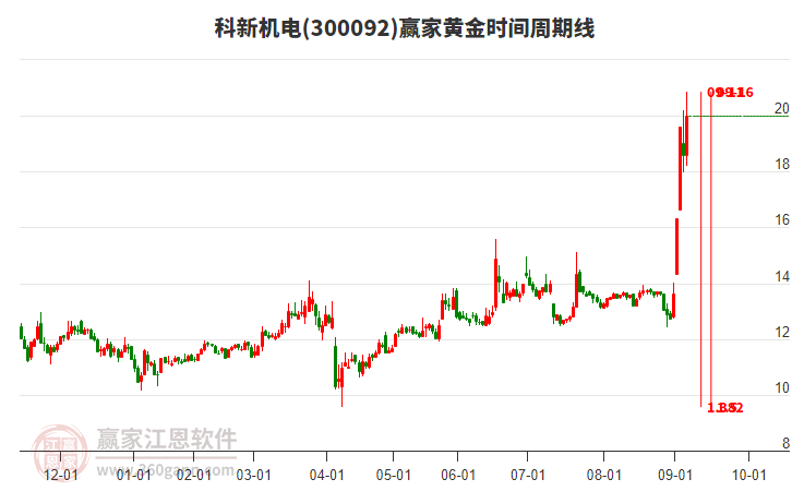 300092科新機(jī)電黃金時間周期線工具 300092科新機(jī)電黃金時間周期線工具
