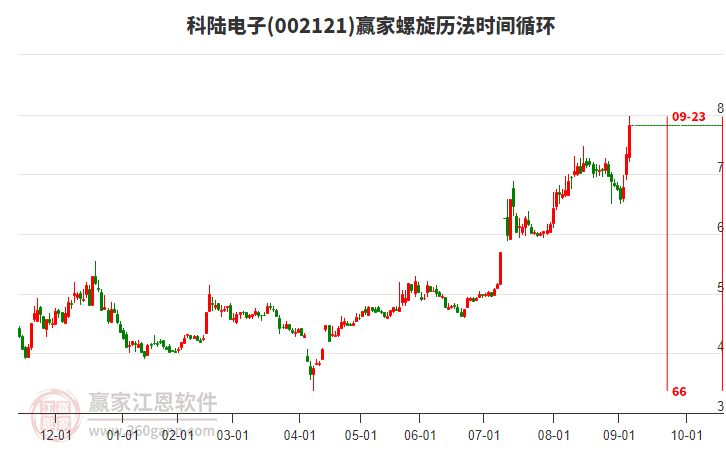 002121科陸電子螺旋歷法時間循環(huán)工具