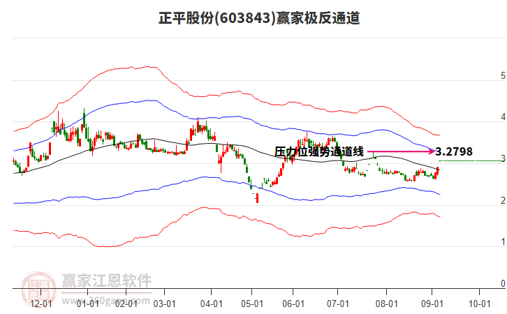 603843正平股份贏家極反通道工具 603843正平股份贏家極反通道工具