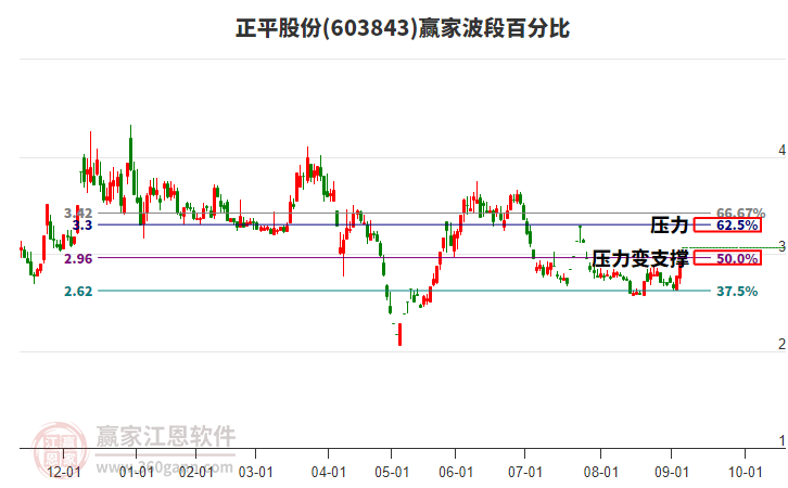 603843正平股份波段百分比工具 603843正平股份波段百分比工具