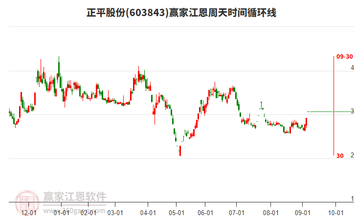 603843正平股份江恩周天時(shí)間循環(huán)線工具 603843正平股份江恩周天時(shí)間循環(huán)線工具