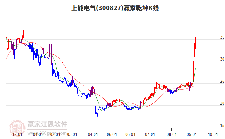 300827上能電氣贏家乾坤K線工具