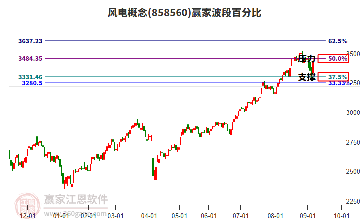 風(fēng)電概念波段百分比工具 風(fēng)電概念波段百分比工具