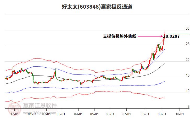 603848好太太贏(yíng)家極反通道工具