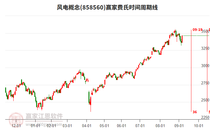 風(fēng)電概念費(fèi)氏時(shí)間周期線工具 風(fēng)電概念費(fèi)氏時(shí)間周期線工具