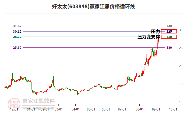 603848好太太江恩價(jià)格循環(huán)線(xiàn)工具