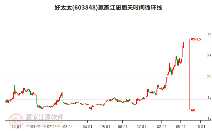 603848好太太江恩周天時(shí)間循環(huán)線(xiàn)工具