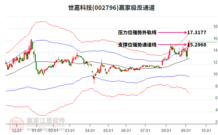 002796世嘉科技贏家極反通道工具 002796世嘉科技贏家極反通道工具