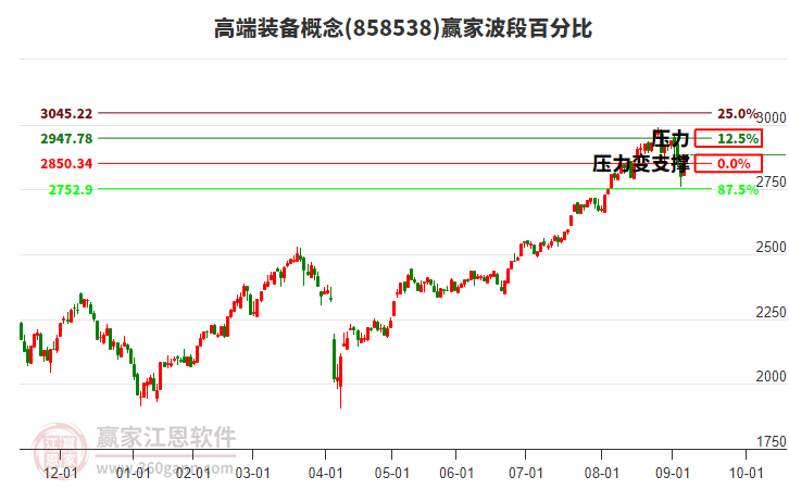 高端裝備概念波段百分比工具