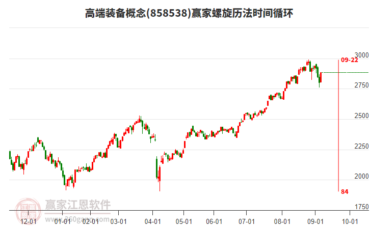高端裝備概念螺旋歷法時(shí)間循環(huán)工具