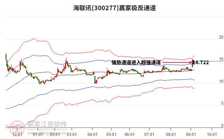 300277海聯(lián)訊贏家極反通道工具 300277海聯(lián)訊贏家極反通道工具