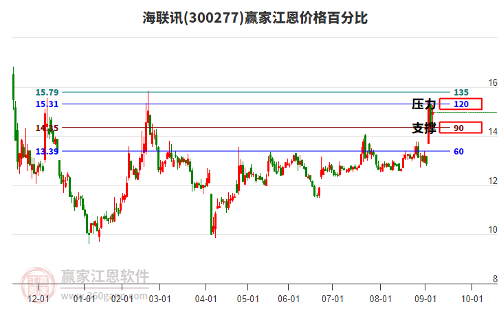 300277海聯(lián)訊江恩價(jià)格百分比工具 300277海聯(lián)訊江恩價(jià)格百分比工具