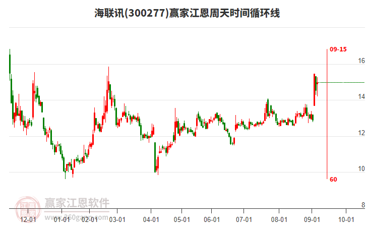 300277海聯(lián)訊江恩周天時(shí)間循環(huán)線(xiàn)工具 300277海聯(lián)訊江恩周天時(shí)間循環(huán)線(xiàn)工具