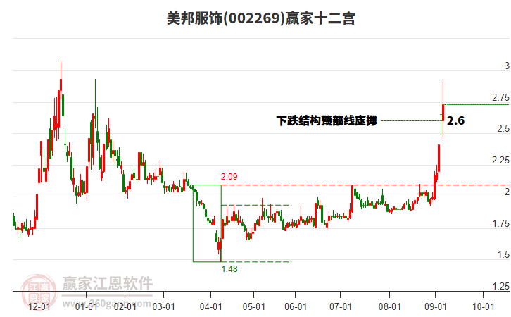 002269美邦服飾贏家十二宮工具 002269美邦服飾贏家十二宮工具