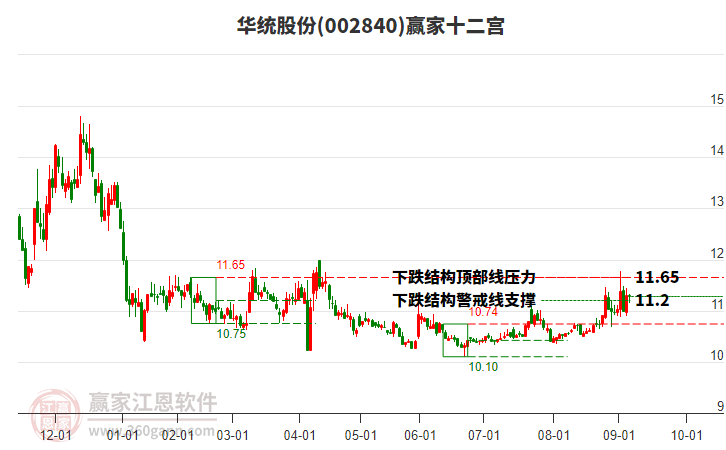 002840華統(tǒng)股份贏家十二宮工具 002840華統(tǒng)股份贏家十二宮工具