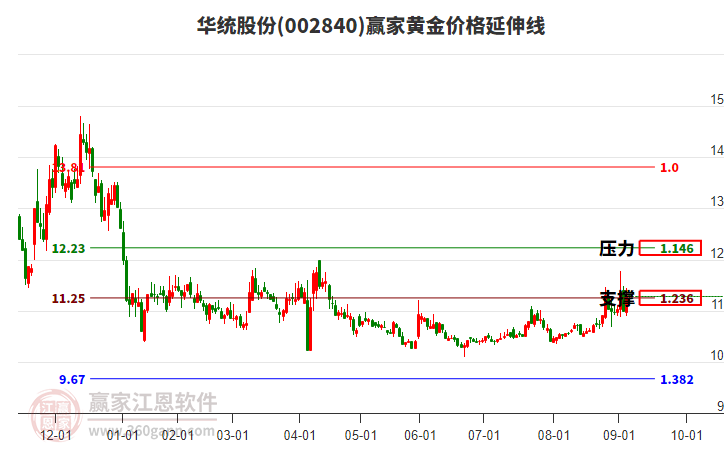 002840華統(tǒng)股份黃金價(jià)格延伸線工具 002840華統(tǒng)股份黃金價(jià)格延伸線工具