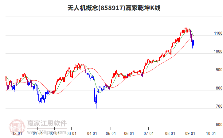 858917無人機贏家乾坤K線工具 858917無人機贏家乾坤K線工具